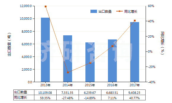 2013-2017年中國非零售純合成纖維短纖單紗(純指按重量計其他合成纖維短纖含量在85%及以上)(HS55094100)出口量及增速統(tǒng)計